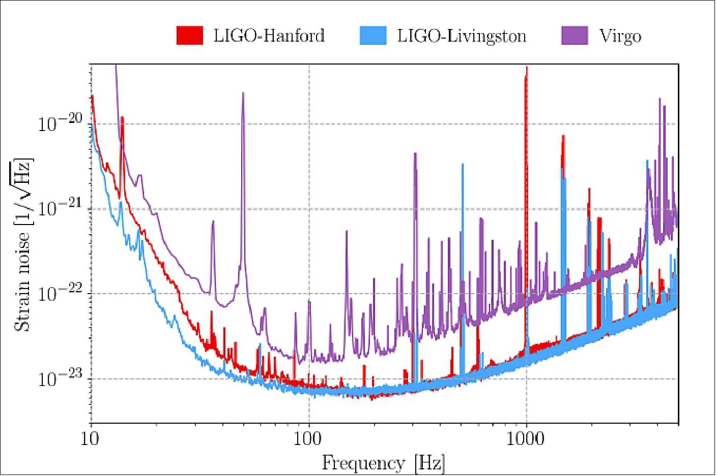 Figure 15: This graph shows the sensitivity achieved during O2 of the three detectors in the network (image credit: Virgo LIGO Collaboration)