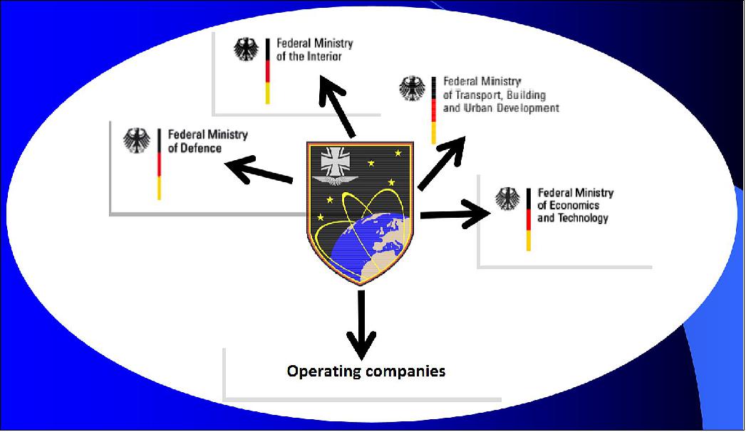 Figure 7: German Space Situational Awareness Centre — “User Network”(image credit: DLR)