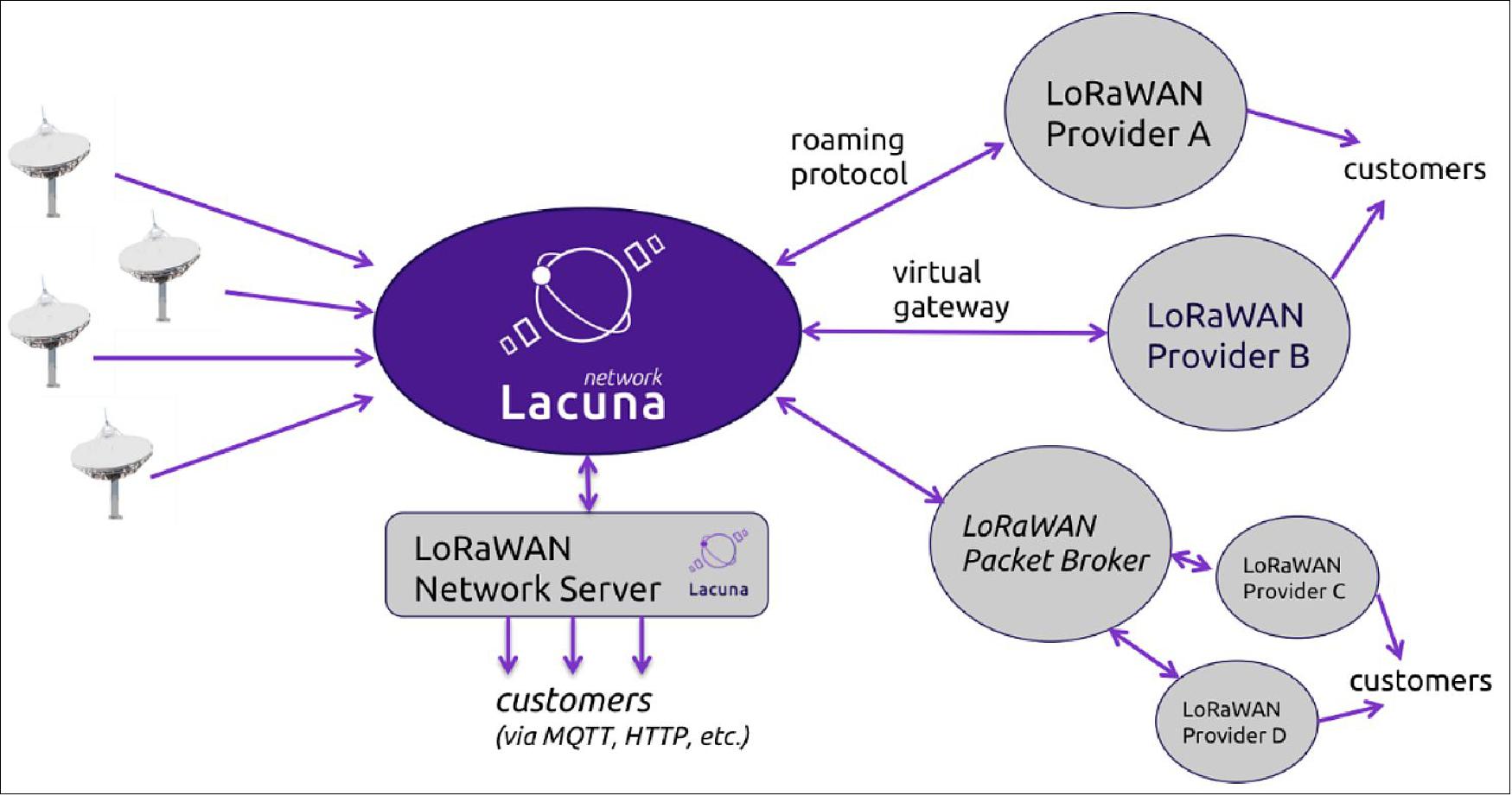 Figure 2: Project: Internet of Things Technology Demonstration (network diagram valid as of 2018), image credit: Lacuna Space Ltd.