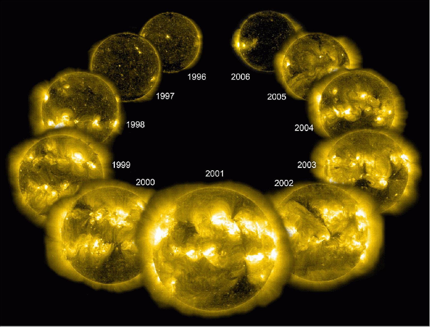 Figure 86: A complete solar cycle has been imaged by the SOHO spacecraft (composite image credit: SOHO EIT consortium, ESA, NASA) 121)