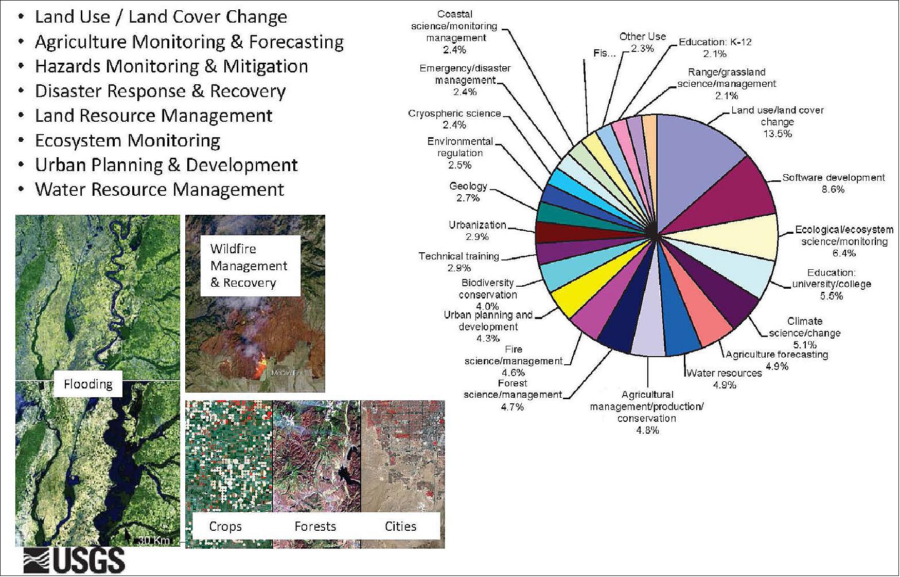 Figure 18: Demand for Landsat data comes from a wide range of interested communities and stakeholders, from the largest group (land use/land cover change) to the smallest (range/grassland science and management), image credit: USGS