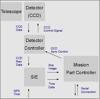Figure 14: Data flow concept of the imaging system (image credit: ISSL, NAOJ)