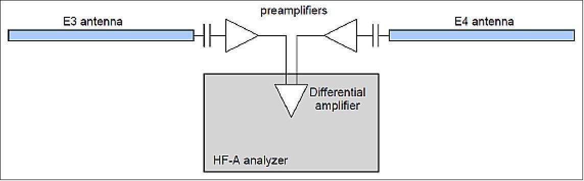Figure 13: Connection of the antenna to the HF-A analyzer (image credit: LPC2E)