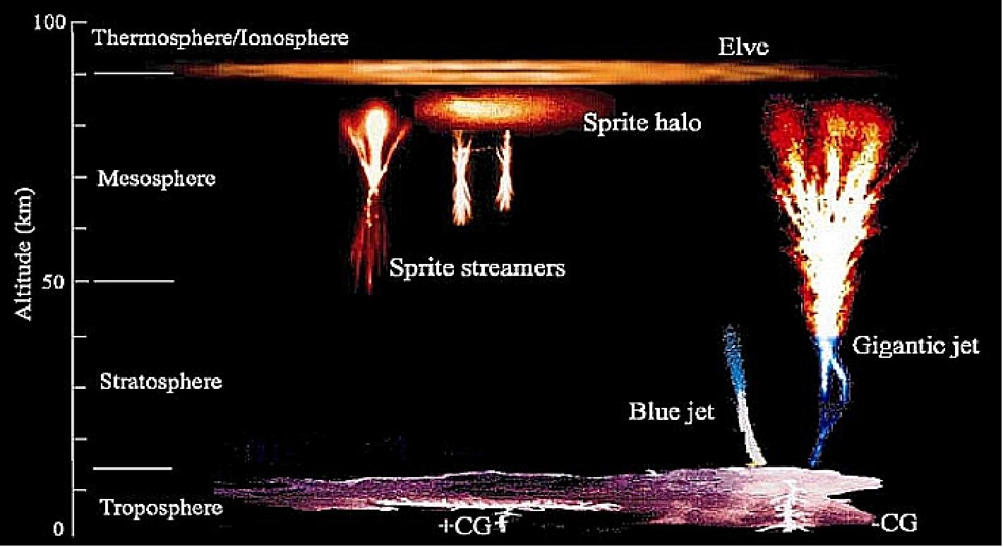 Figure 1: Illustration of upper atmospheric TLE (Transient Luminous Event) phenomena of sprites, jets and elves (image credit: CNES) 12)