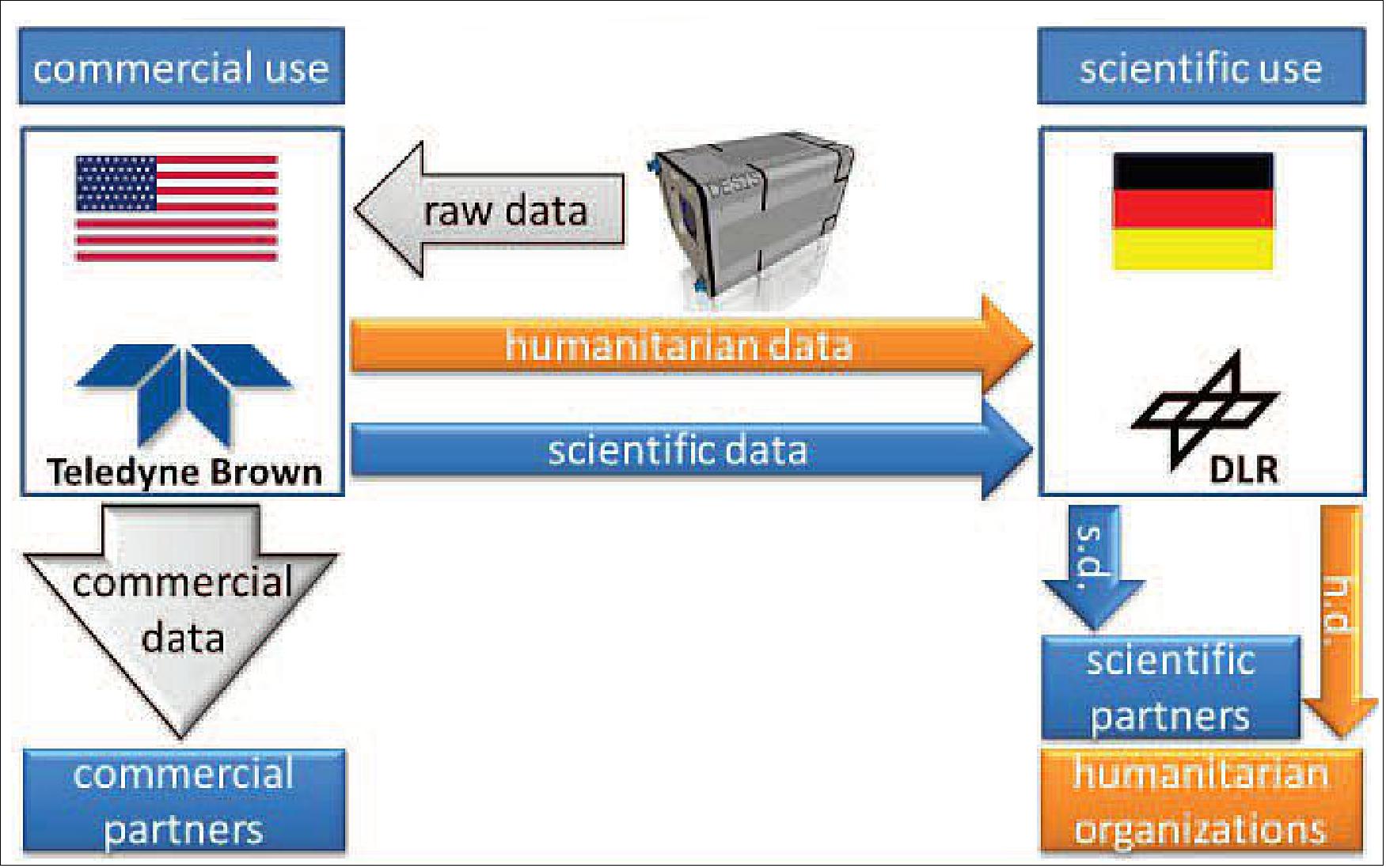 Figure 30: DESIS data access policy (image credit: DLR)