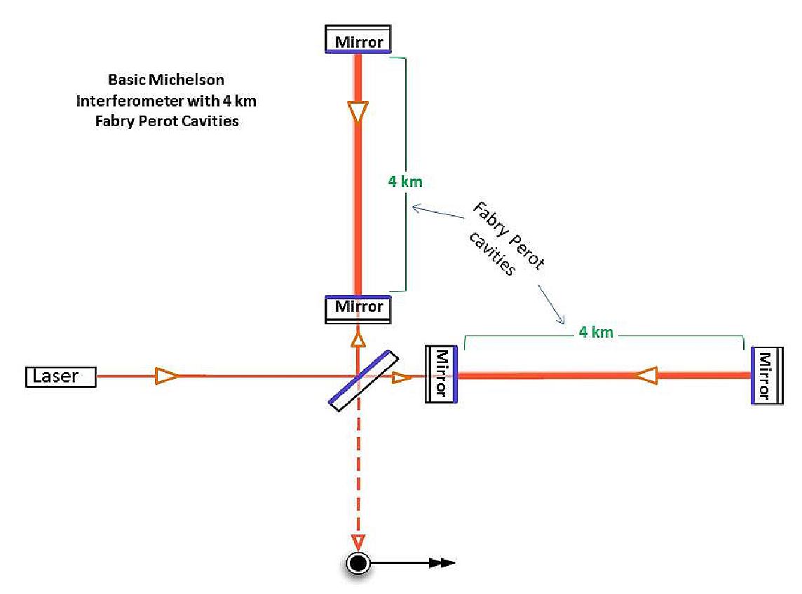Figure 1: Basic Michelson interferometer with Fabry Perot cavities. Mirrors placed near the beam splitter keep the laser contained within the arms. This increases the distance traveled by the beams, greatly improving LIGO's sensitivity to changes in arm length like those caused by gravitational waves (image credit: Caltech, MIT)