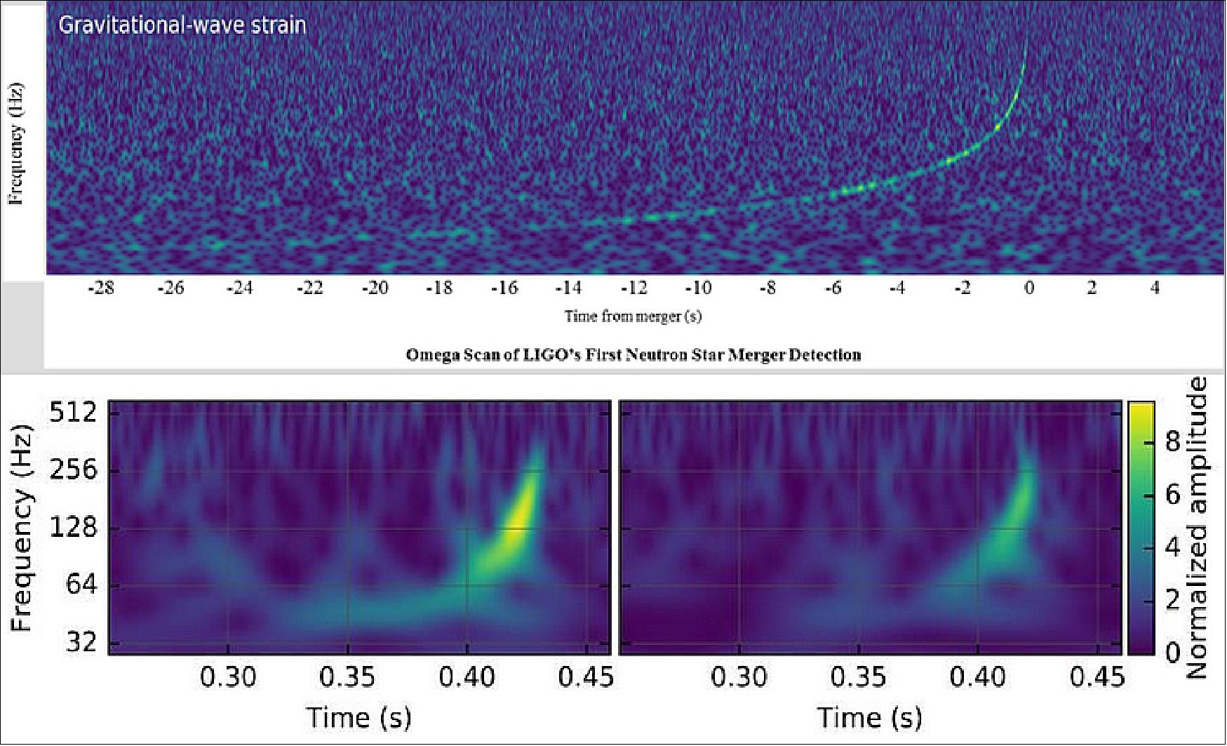 Figure 31: Top: Thirty-seconds worth of binary neutron star inspiral as it appeared in the LIGO detectors. The entire signal lasted 100 seconds. Bottom: LIGO's first black hole merger detection. The duration of the 'chirp' was just 0.2 seconds; 500 times shorter than the signal generated by the neutron stars (image credit: Caltech/MIT/LIGO Lab)