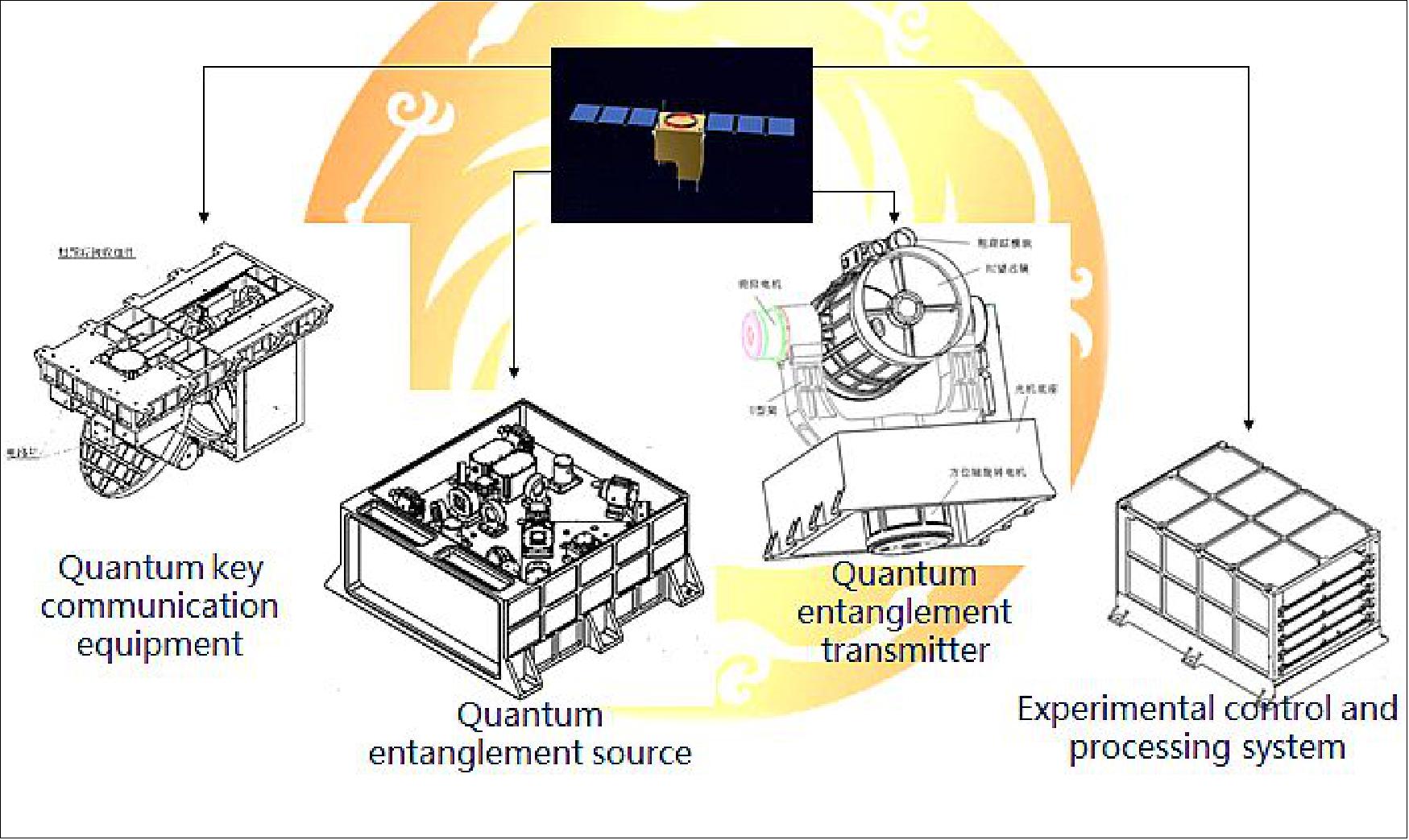 Figure 14: Illustration of the QKD devices in support of entangled quantum communications (image credit: NSSC) 21) 22)