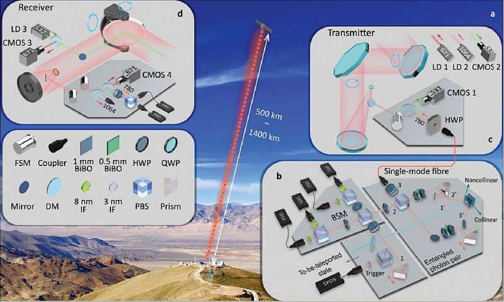 Figure 8: Overview of the set-up for ground-to-satellite quantum teleportation of a single photon with a distance up to 1400 km (image credit: Chinese QUESS Research Team, Ref. 14)