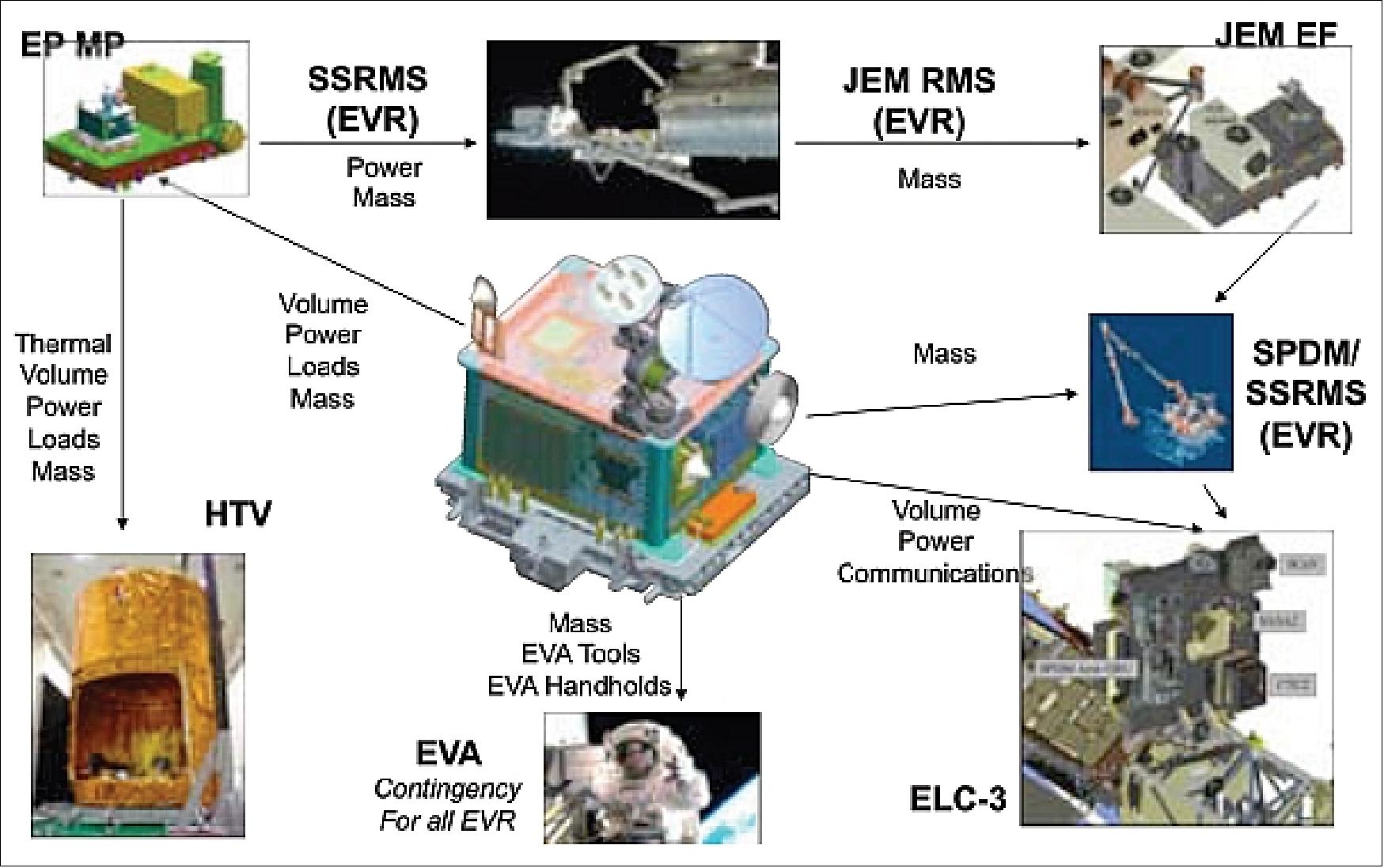 Figure 2: ISS and HTV carrier interfaces (image credit: NASA)