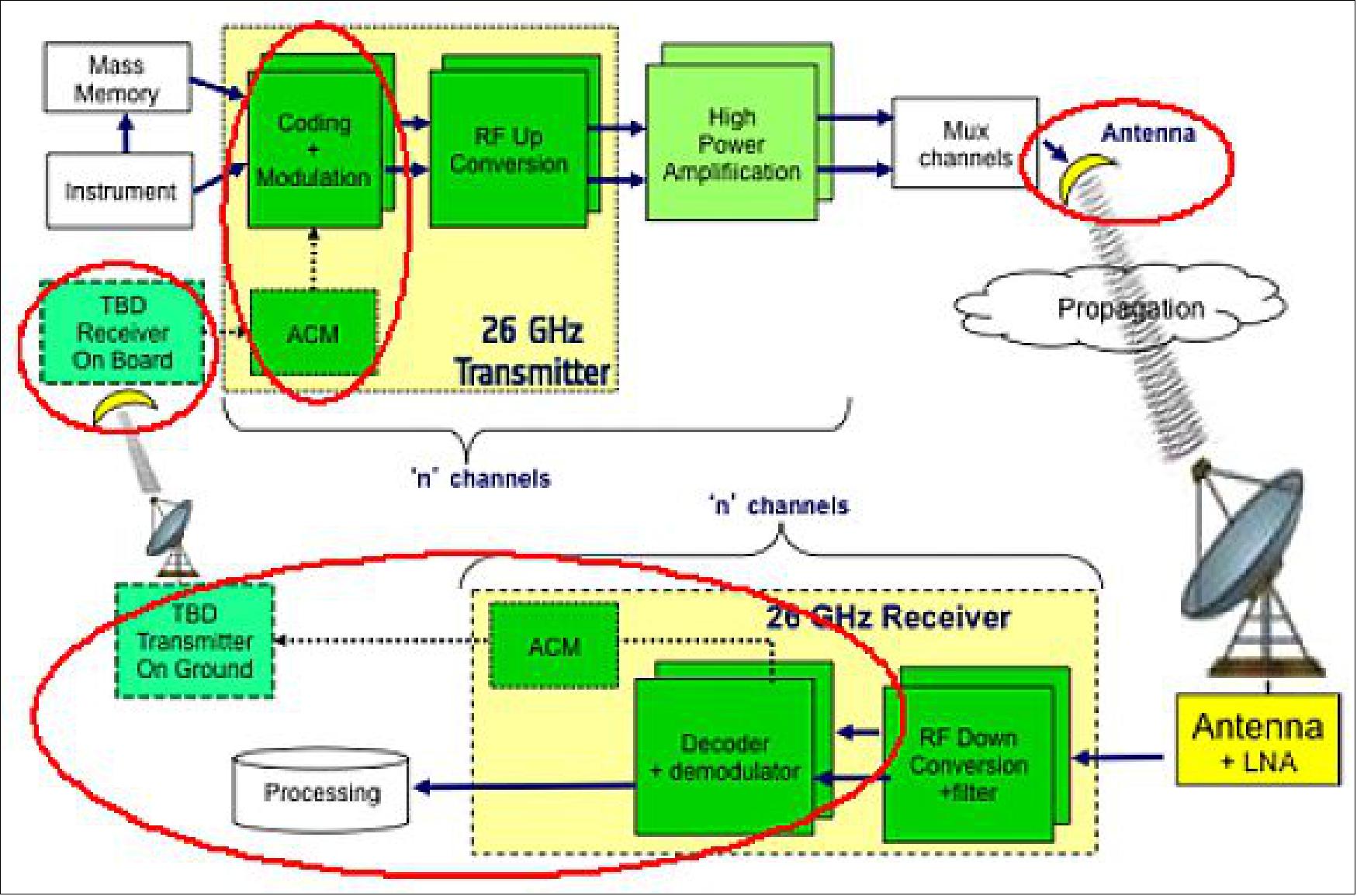 Figure 21: A model 26 GHz communications system. The figure was originally published in the IOAG 26 GHz study (Ref 24). The items circled in red are potential areas for study with SCaN Testbed (image credit: NASA/GRC)