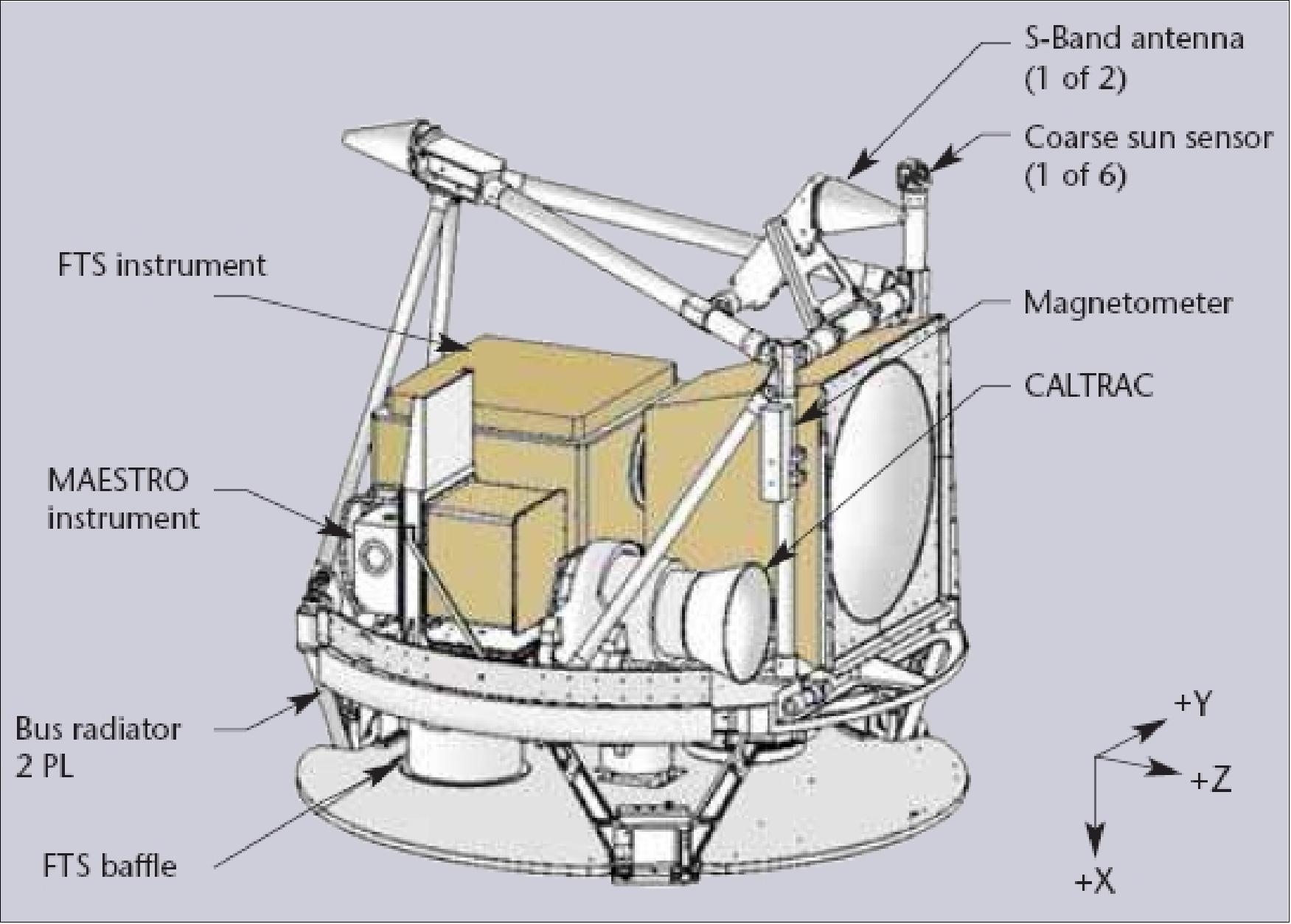 Figure 4: 2. The scientific instruments and some of the bus components aboard SciSat-1 (image credit: Bristol Aerospace)