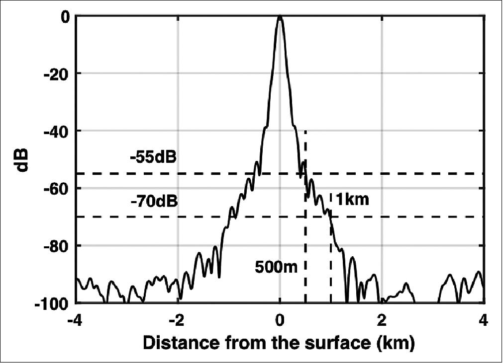 Figure 11: RainCube's flight pulse response obtained from in-orbit calibration data (image credit: NASA/JPL Team)