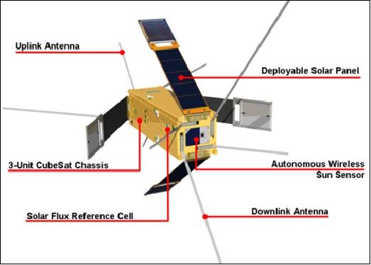 Figure 4: Illustration of the deployed Delfi-C3 CubeSat (image credit: TU Delft)