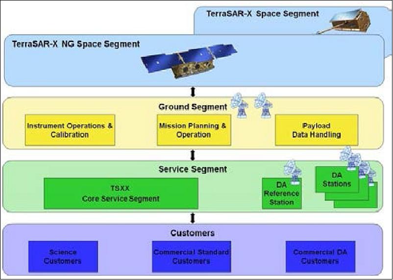 Figure 3: TerraSAR-X NG system overview (image credit: EADS Astrium GmbH)