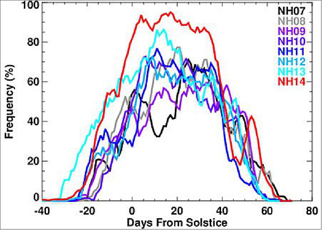 Figure 17: CIPS PMC frequencies at 75ºN latitude for all NH seasons observed by AIM (image credit: AIM Science Team)
