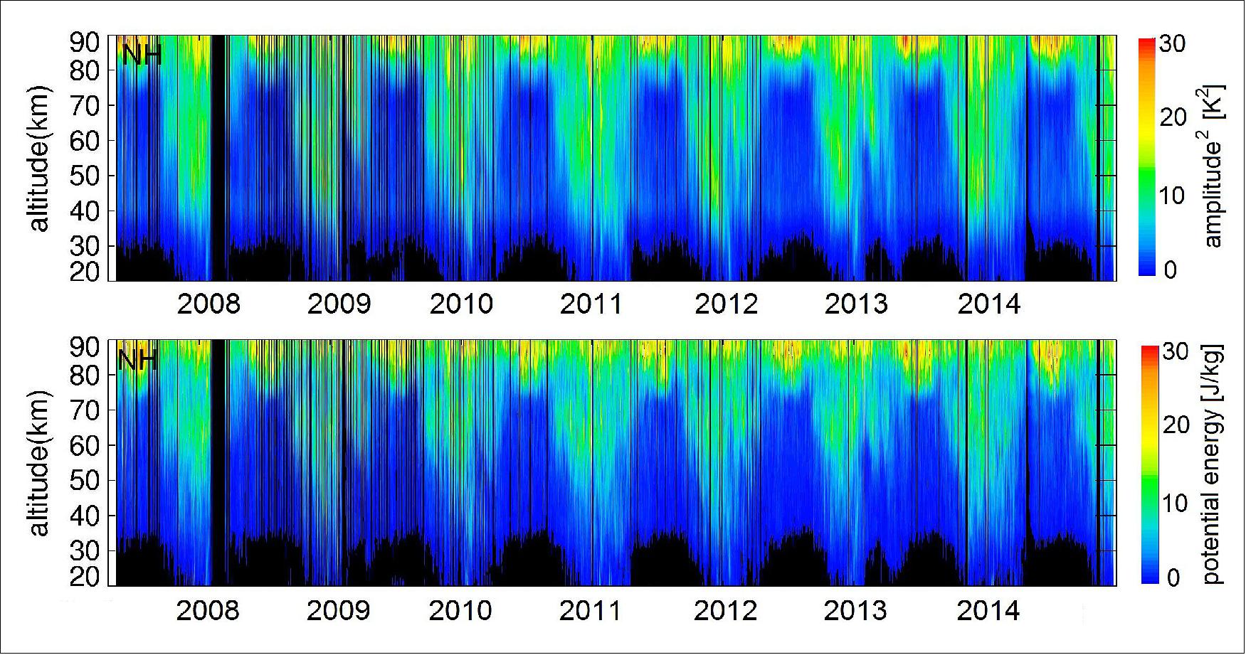 Figure 15: Vertical profiles of GW amplitude and PE (Potential Energy) from SOFIE results for May 2007 through December 2014 (image credit: AIM Science Team)