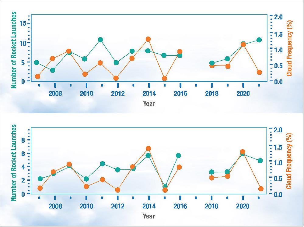 Figure 8: These graphs compare the number of rockets launched each year (green dots) to the frequency of noctilucent clouds (orange dots) observed between 56 and 60 degrees north latitude each July from 2007 and 2021 by the Cloud Imaging and Particle Size (CIPS) instrument on the Aeronomy of Ice in the Mesosphere (AIM) satellite. (CIPS did not collect cloud data in 2017 because of operational issues.) The top graph includes rocket launches worldwide throughout the day and shows little correlation with the frequency of noctilucent clouds. The bottom graph, however, shows a stronger correlation when only morning launches (between 11 p.m. and 10 a.m. local time) south of 60 degrees north latitude are considered (image credits: NASA/Michael Stevens (Naval Research Laboratory) et al.)