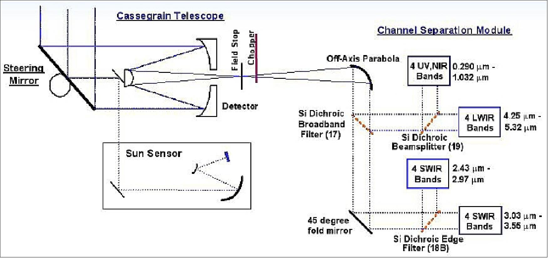 Figure 30: Block diagram of the optical system of SOFIE (image credit: USU/SDL, Hampton University)