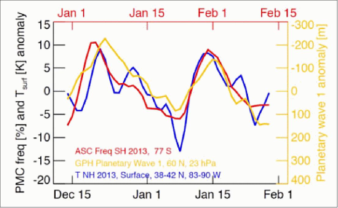 Figure 18: The 2013/2014 winter air temperature in Indianapolis is correlated with the frequency of noctilucent clouds over Antarctica (image credit: AIM Science Team)