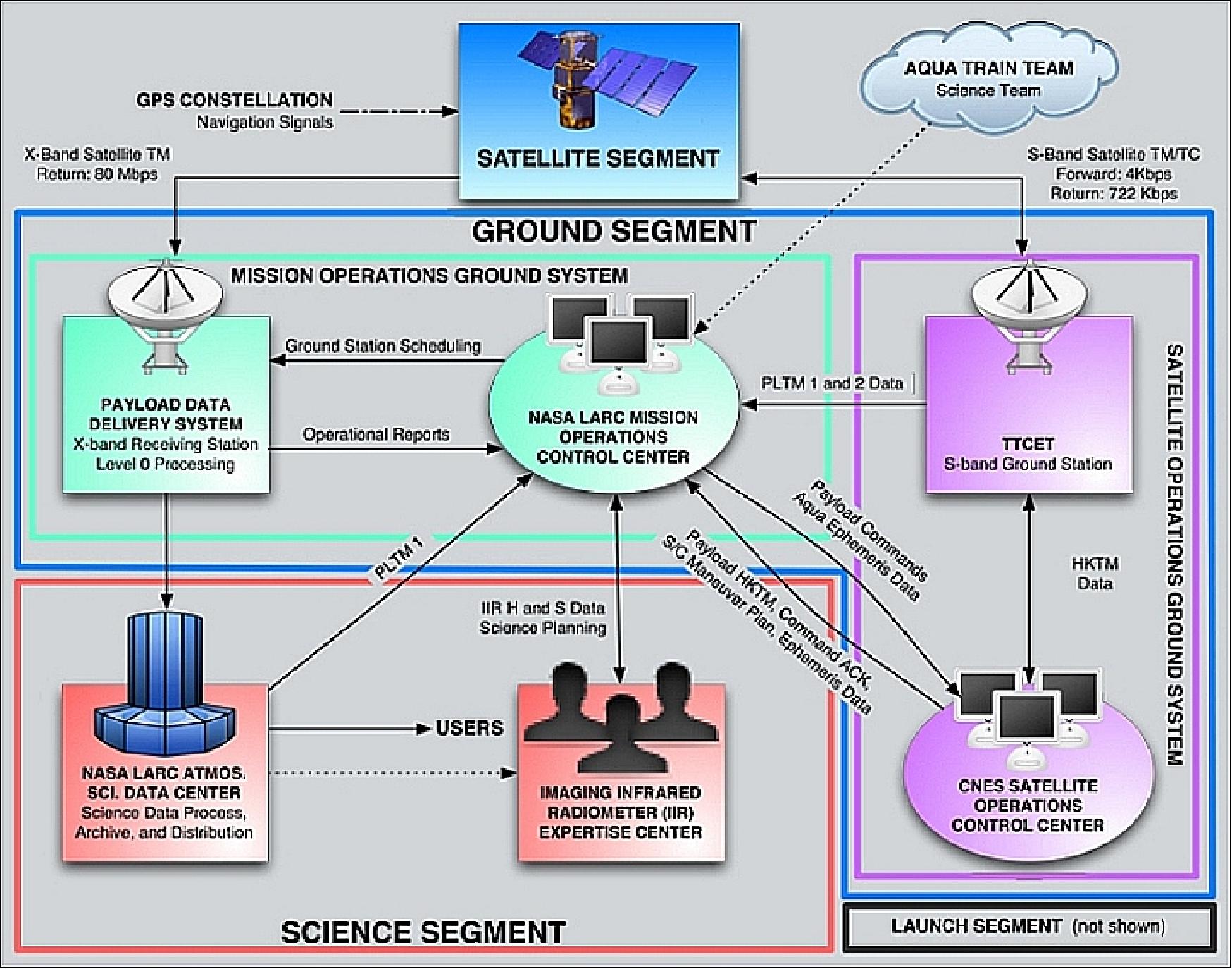 Figure 35: Overview of the CALIPSO ground segment (image credit: CNES)