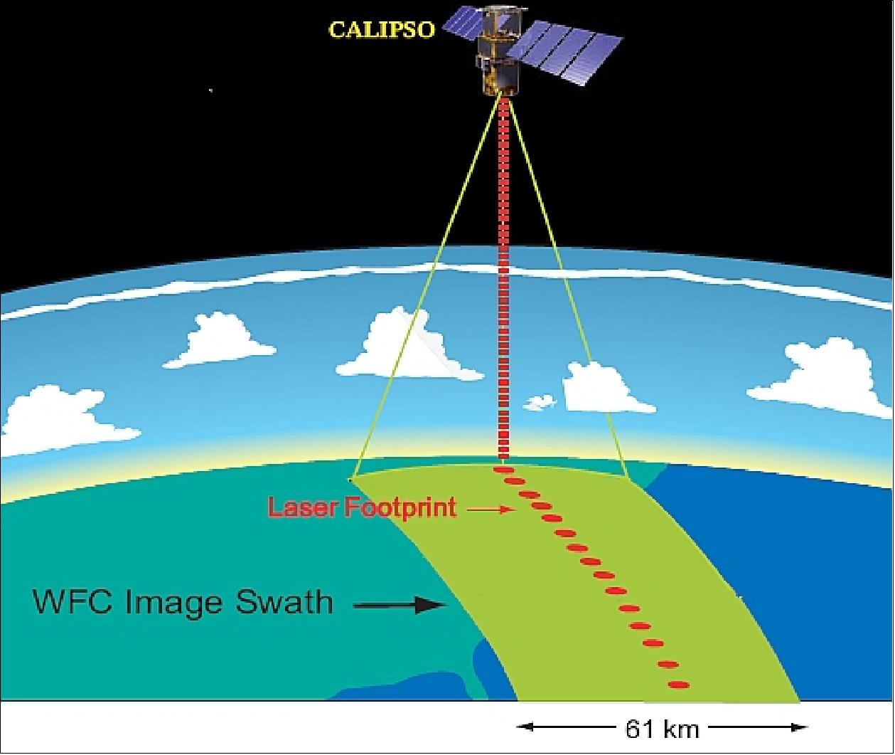 Figure 34: View of WFC swath in relation to laser footprint (image credit: NASA/LaRC)