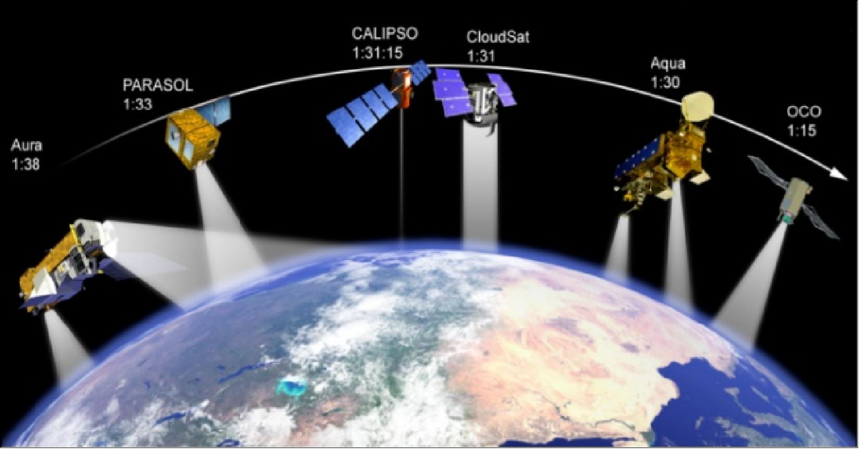 Figure 6: Illustration of formation flight configuration in the A-Train (image credit: NASA/CNES)