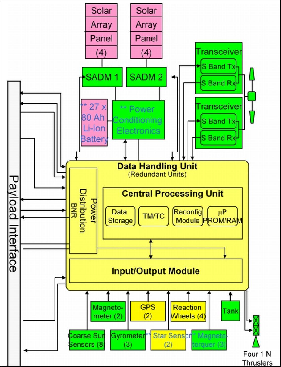 Figure 4: Functional block diagram of the Proteus bus (image credit: Alcatel Alenia Space)