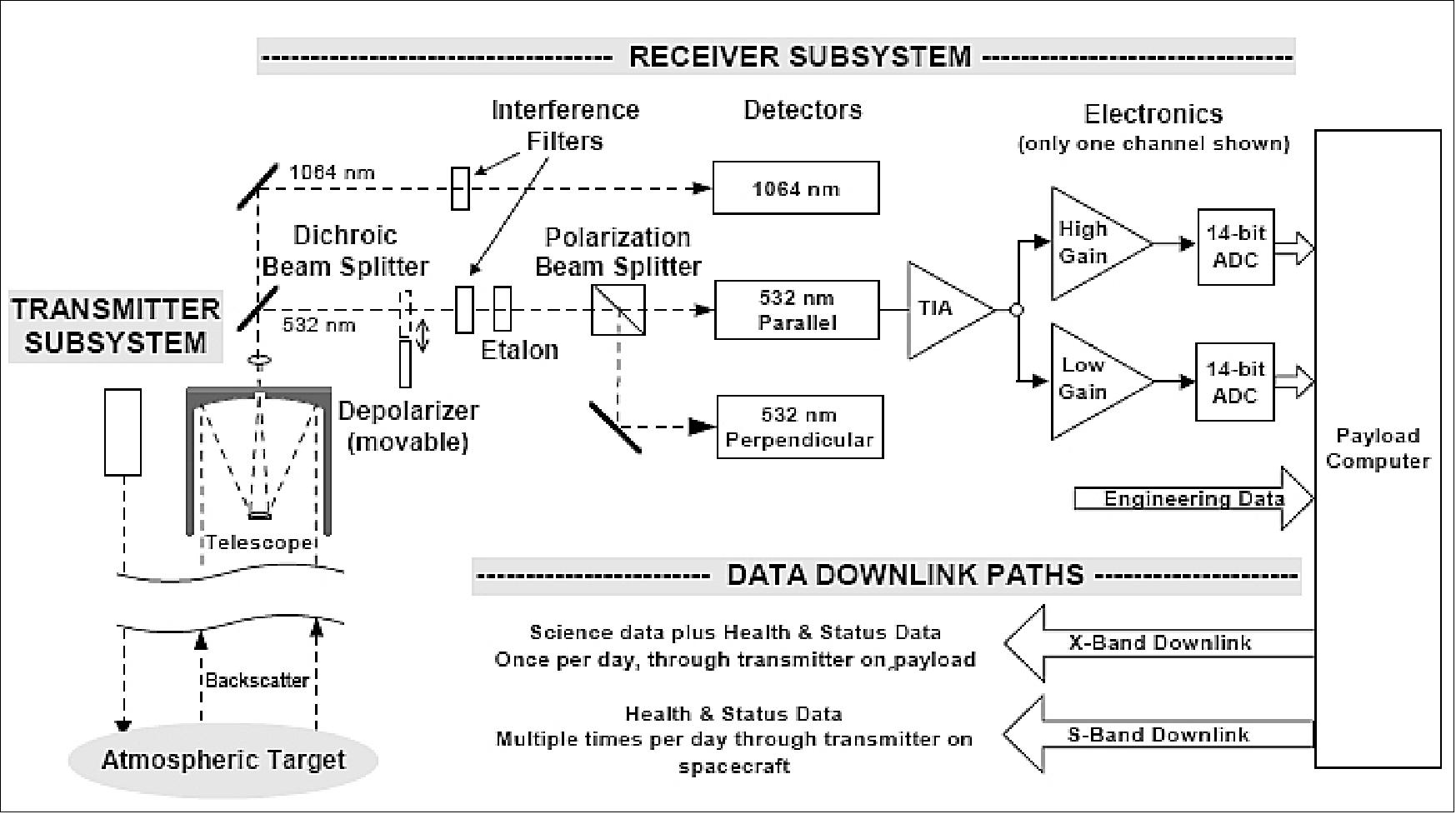 Figure 25: Simplified block diagram of the CALIOP instrument (image credit: NASA/LaRC)