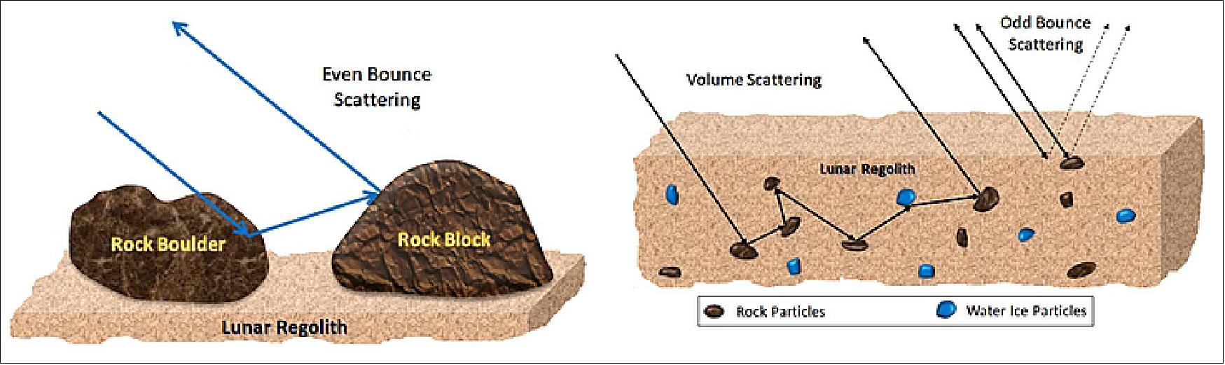 Figure 14: Conceptual diagram explaining different types of Radar scattering mechanisms on lunar surface and sub-surface (image credit: ISRO)