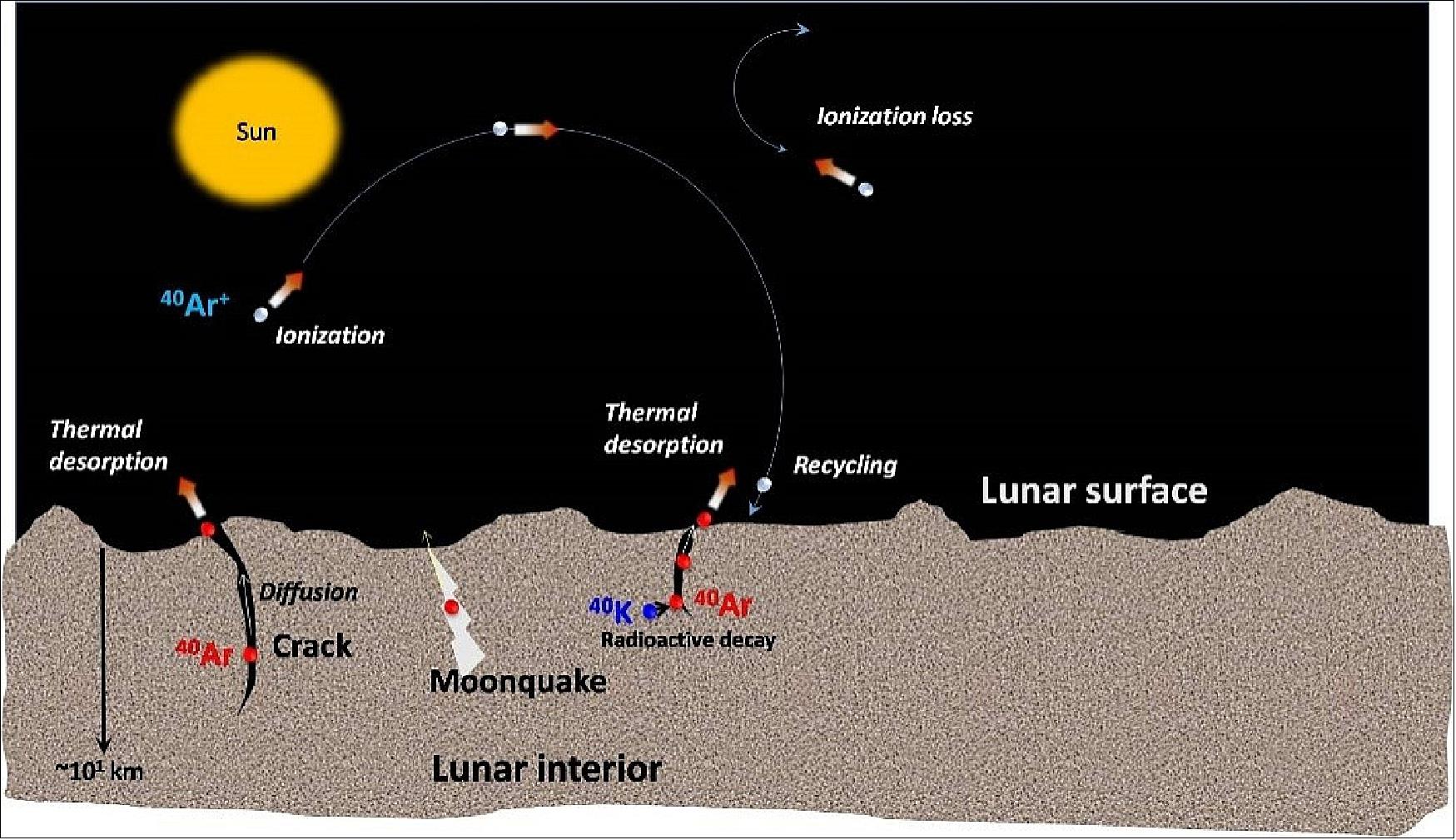 Figure 11: Schematic of the origin and dynamics of 40Ar in lunar exosphere (image credit: ISRO)