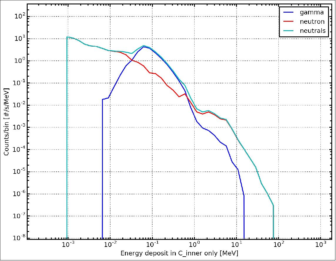 Figure 39: Expected spectrum energy deposits in C1 only (image credit: LND Team)