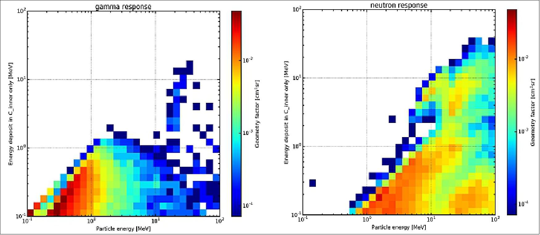 Figure 38: Instrument response functions for gammas, and neutrons for the C inner detector segment (image credit: LND Team)