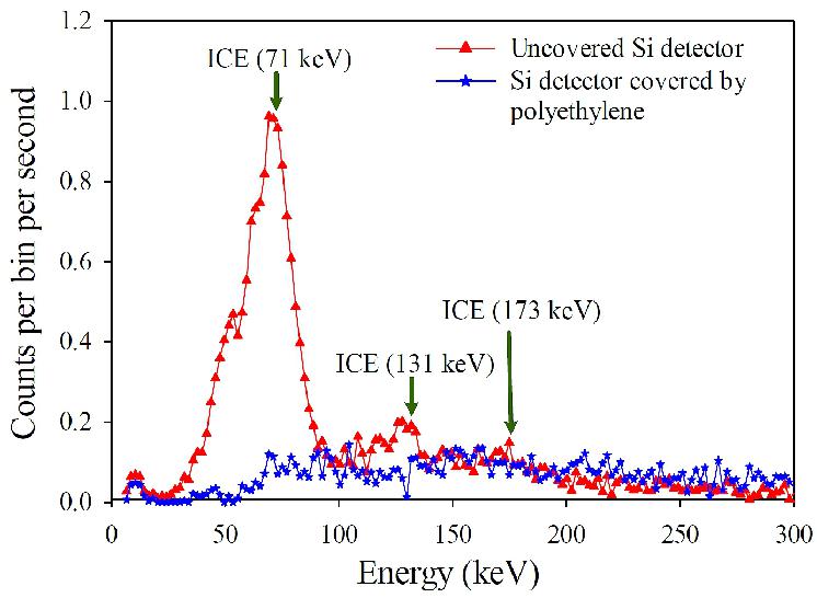 Figure 36: Spectrum of natural Gd conversion electrons (Kandlakunta, 2014), image credit: LND Team