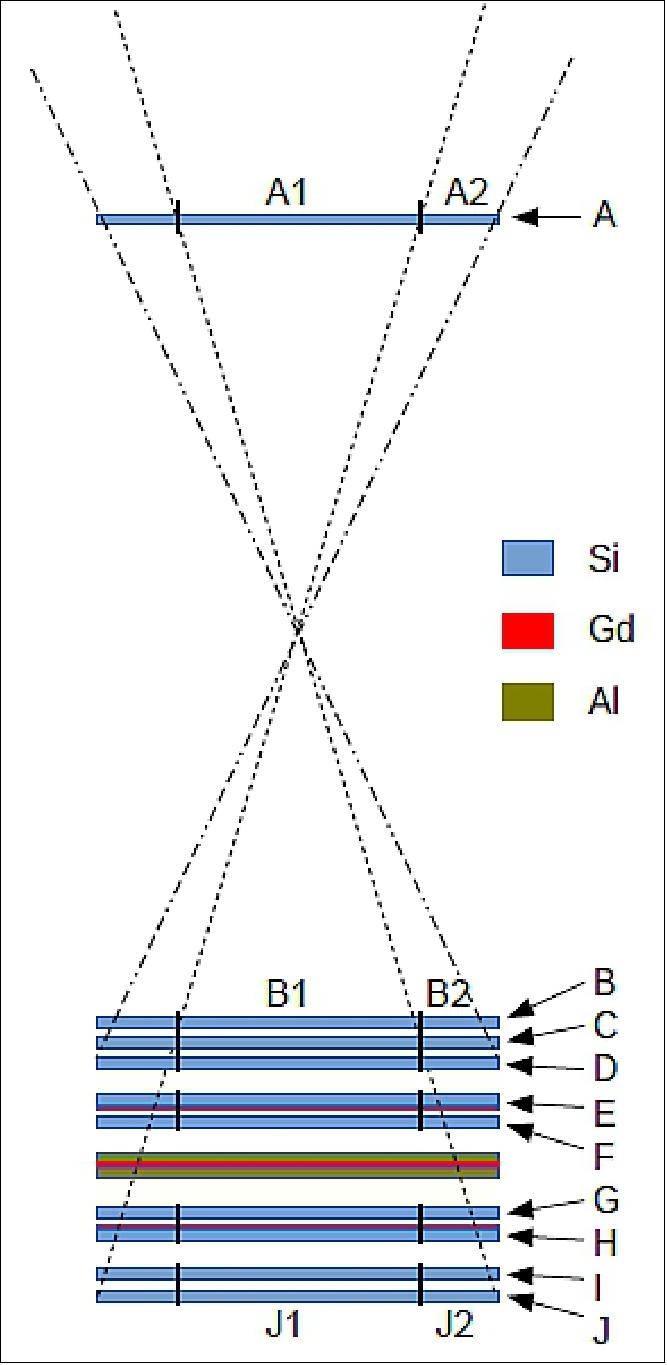 Figure 35: The particle telescope of LND (image credit: LND Team)