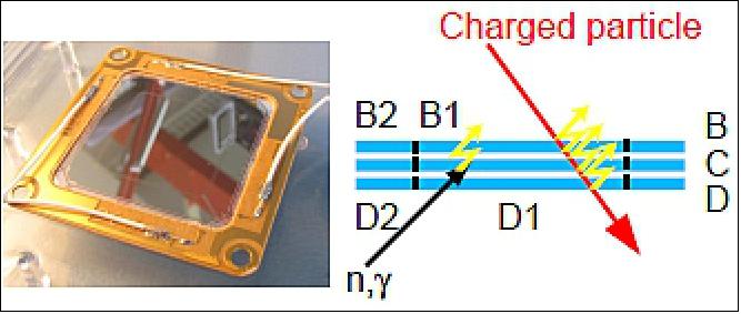 Figure 34: Measurement of fast neutrons (image credit: LND Team)