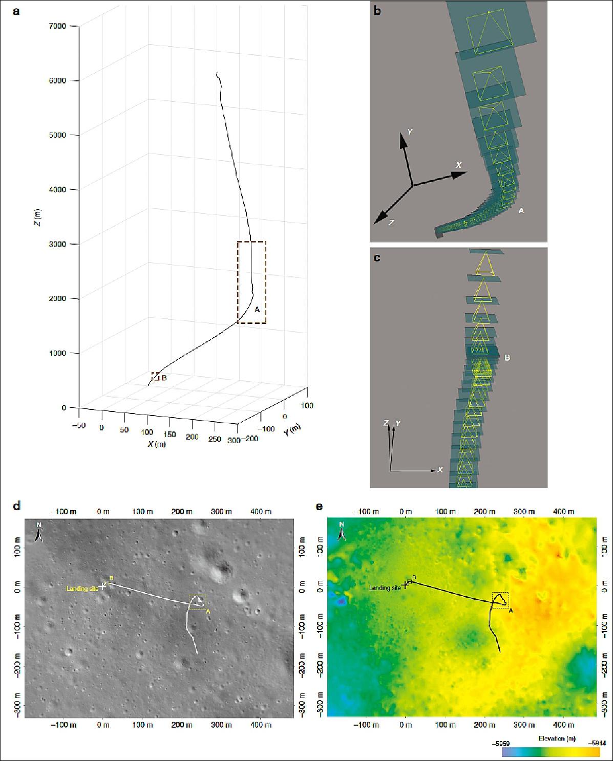 Figure 20: CE-4 powered descent trajectory. The+is the identified landing location. a) CE-4 descent trajectory from the altitude of 6000 m to the lunar surface; b, c) are zoomed images of the descent trajectories of A and B, respectively. The green box represents the position of the LCAM focal plane, and the yellow cone represents the field of view of the LCAM (Landing Camera). d) The solid white line is the projection of the descent trajectory on the LCAM DOM. e) The solid black line is the projection of the descent trajectory on the LCAM DEM. The coordinate system in this figure is the tangent plane coordinate system of the landing site. This system uses the location of the landing site as the coordinate origin, with its X and Y axes pointing towards the geographical east and the north of the landing site, respectively. The Z-axis, X-axis, and Y-axis form a right-hand system, with the Z-axis pointing to the zenith direction of the landing site (image credit: NAOC)