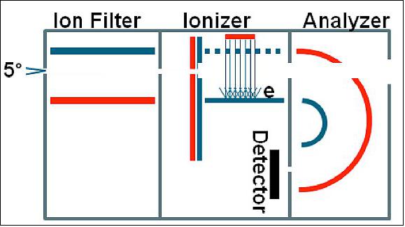 Figure 8: Schematic of INMS internal components (image credit: UCL/MSSL)