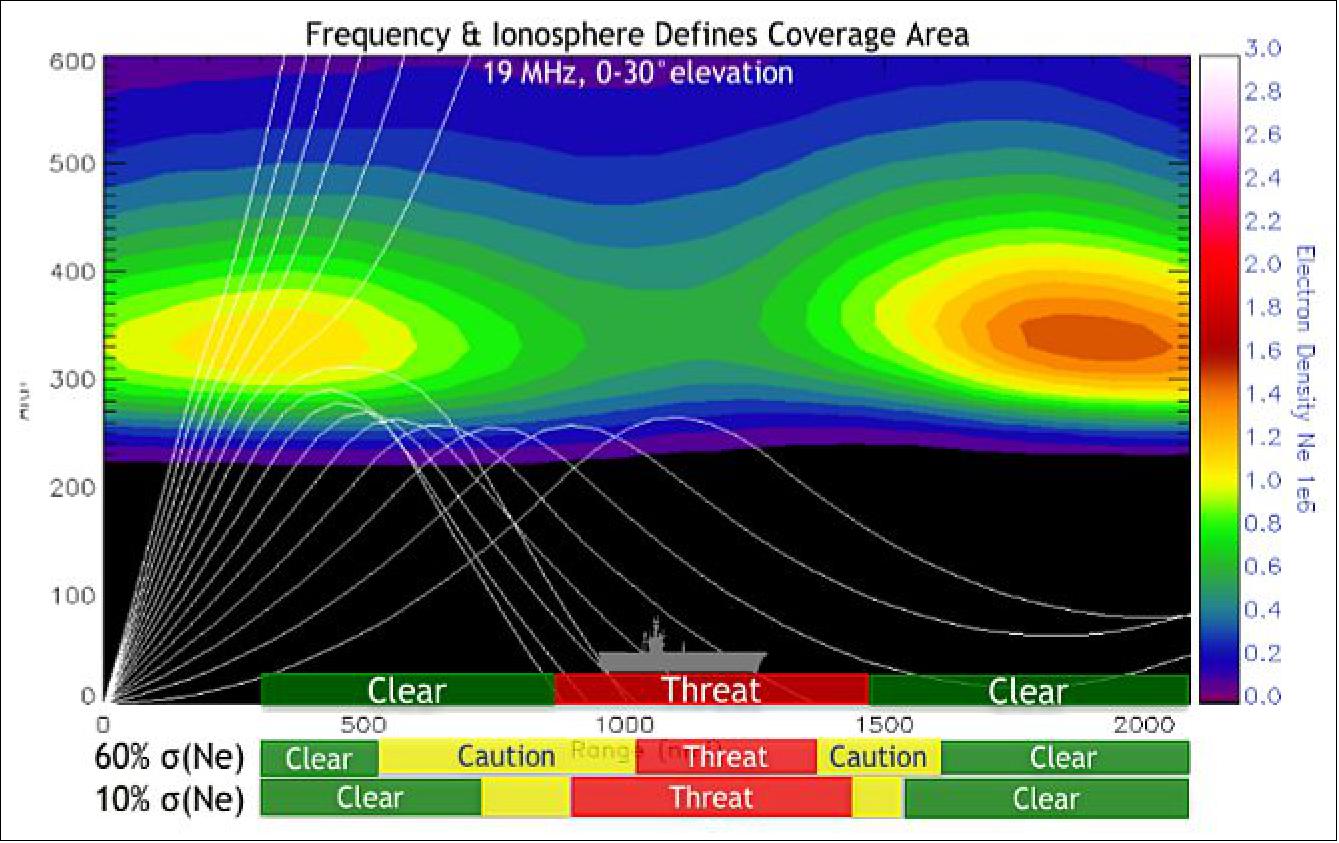 Figure 4: Signal propagation depends on the structure and density of the ionosphere (image credit: NRL)