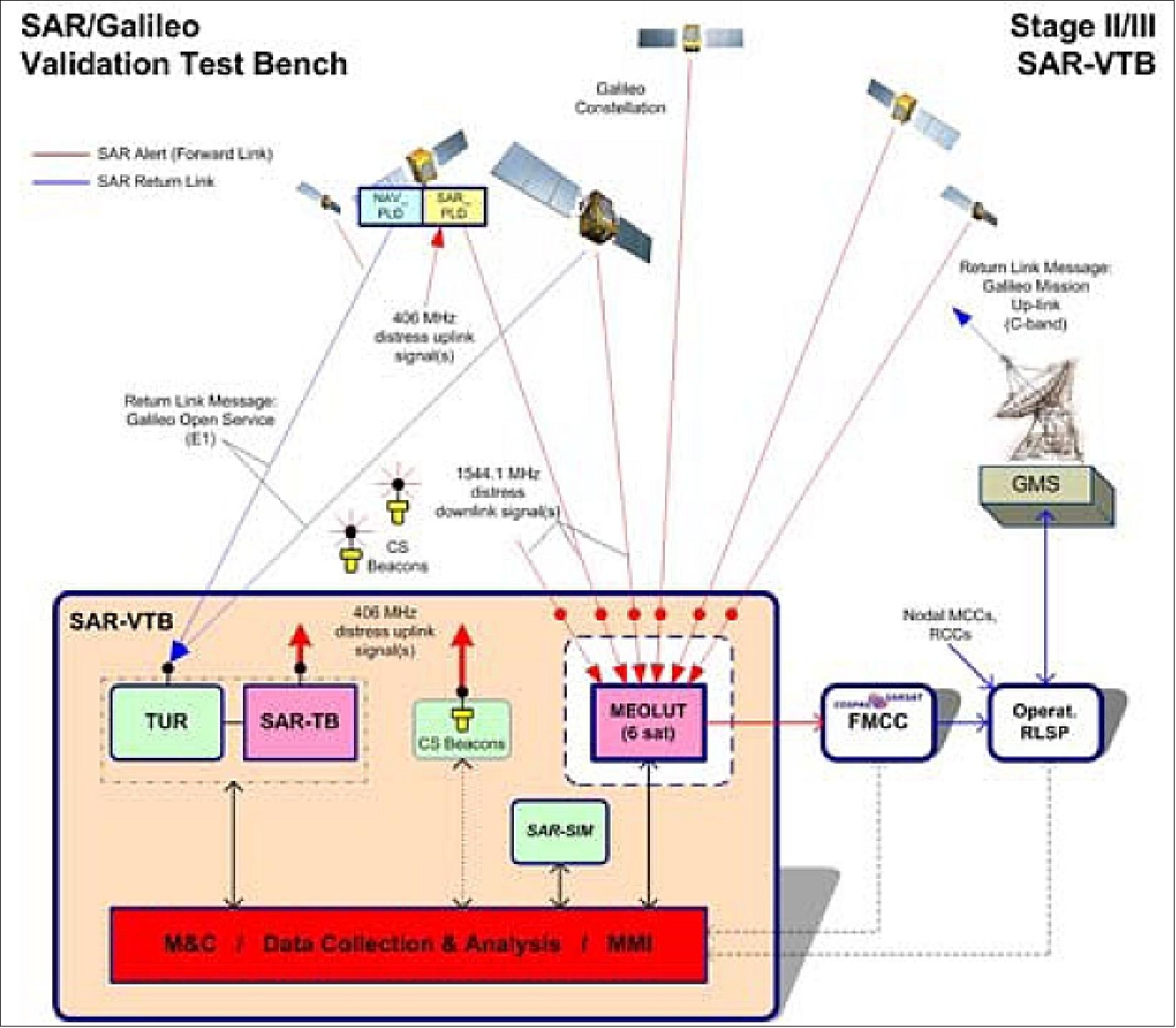 Figure 31: SAR-VTB in final stage (image credit: ESA)