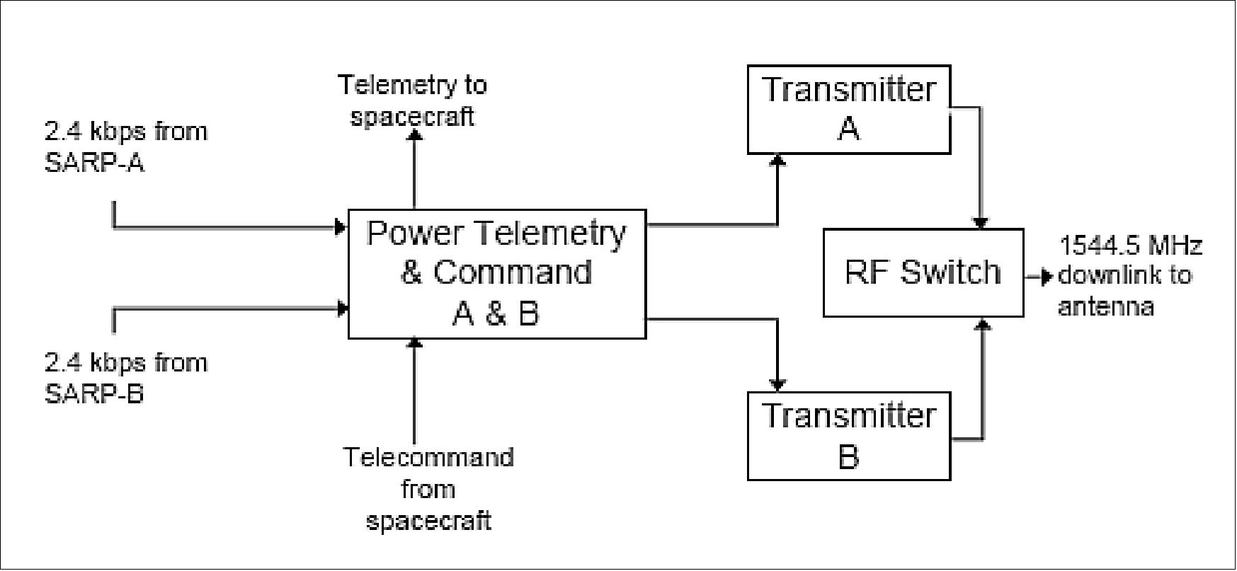 Figure 15: Functional block diagram of the COSPAS Repeater (image credit: COSPAS-SARSAT)