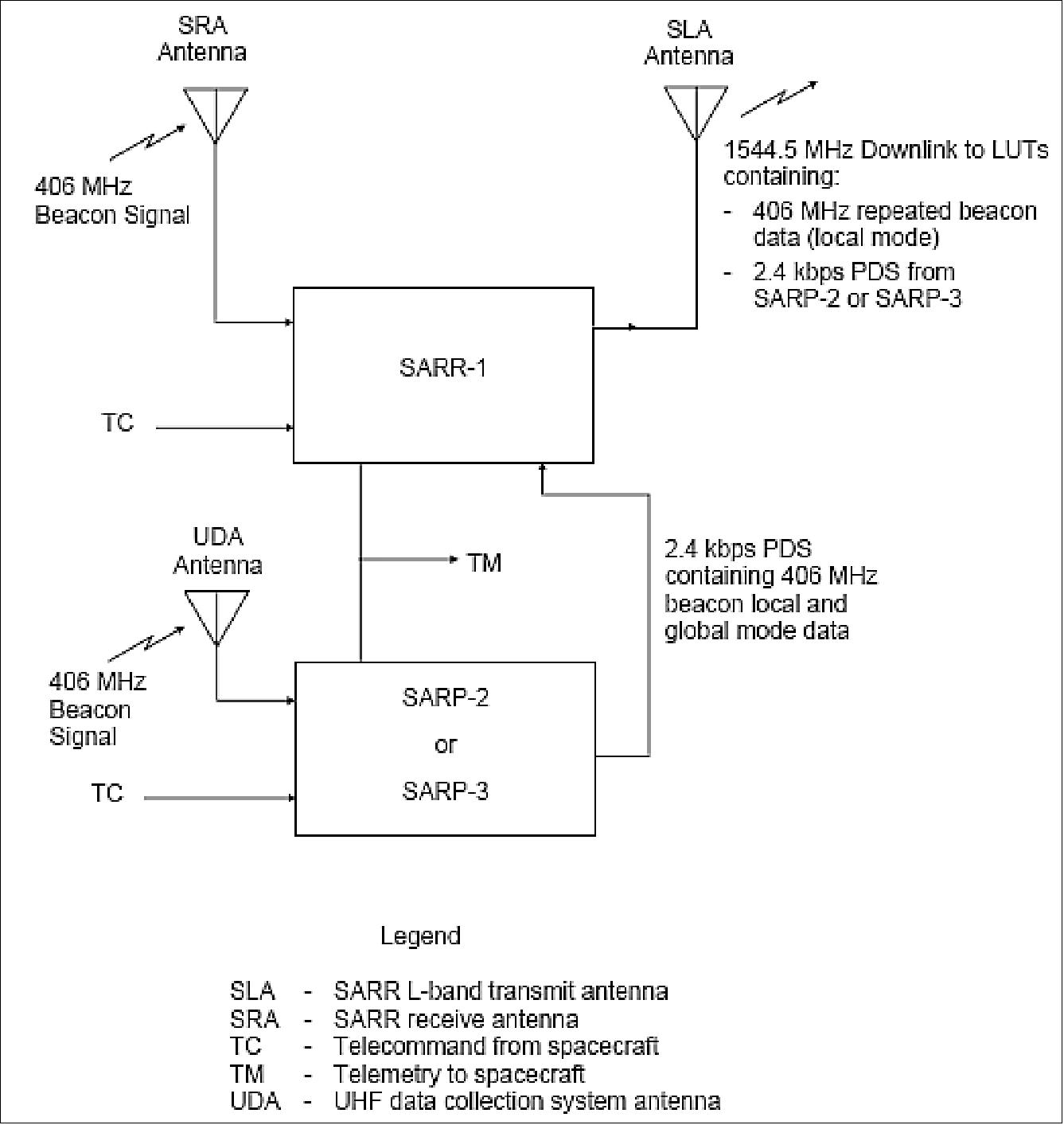 Figure 13: Functional block diagram of the SARSAT-TIROS (POES) payload and S/C with SARR-1 or SARR-2 and SARP-2 or SARP-3 (image credit: COSPAS-SARSAT)