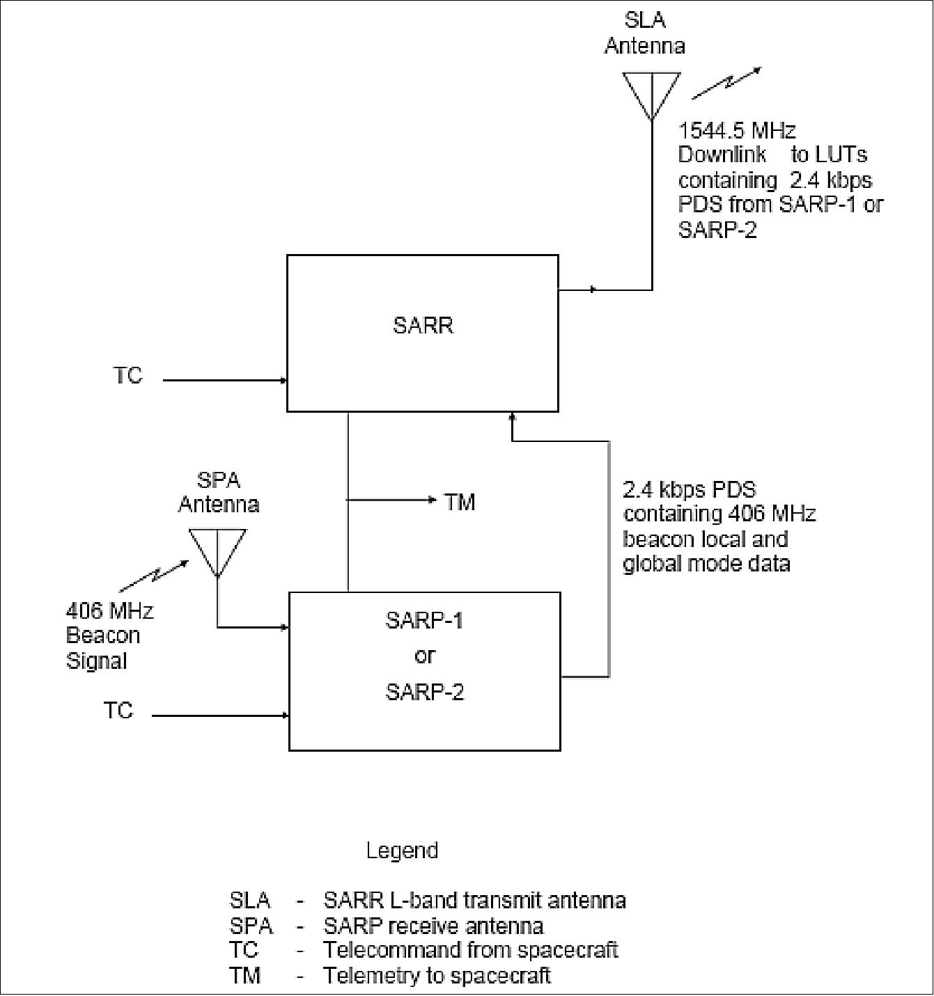 Figure 12: Functional block diagram of the COSPAS system (image credit: COSPAS-SARSAT)
