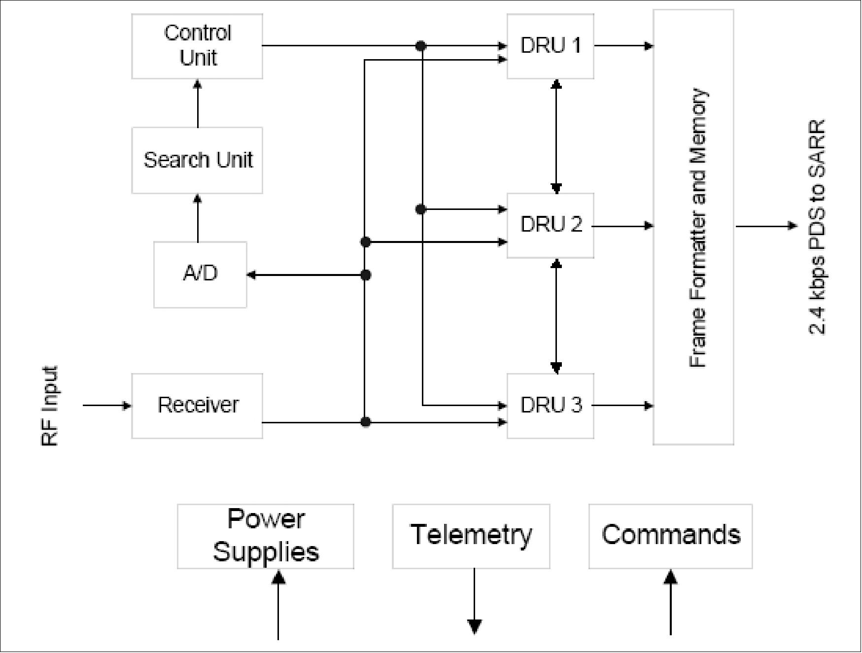 Figure 11: Functional block diagram of the SARSAT SARP-3 (image credit: COSPAS-SARSAT)