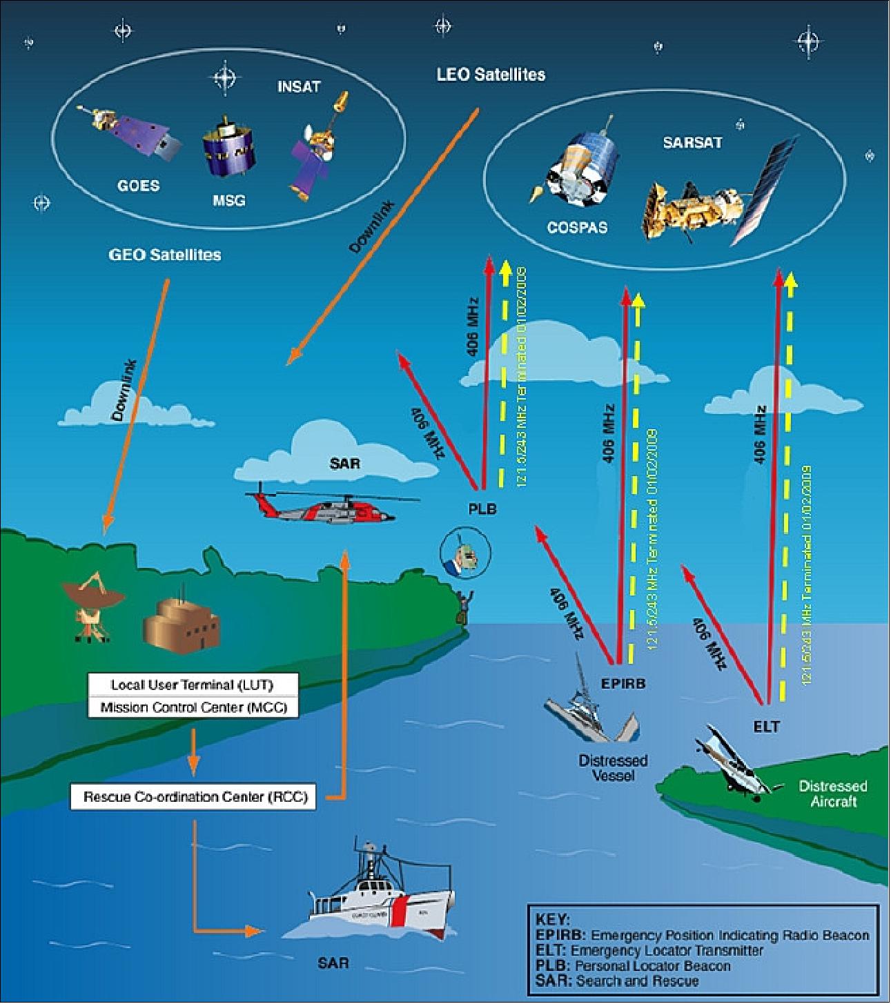 Figure 2: Overall system configuration of COSPAS-SARSAT (image credit: COSPAS-SARSAT)