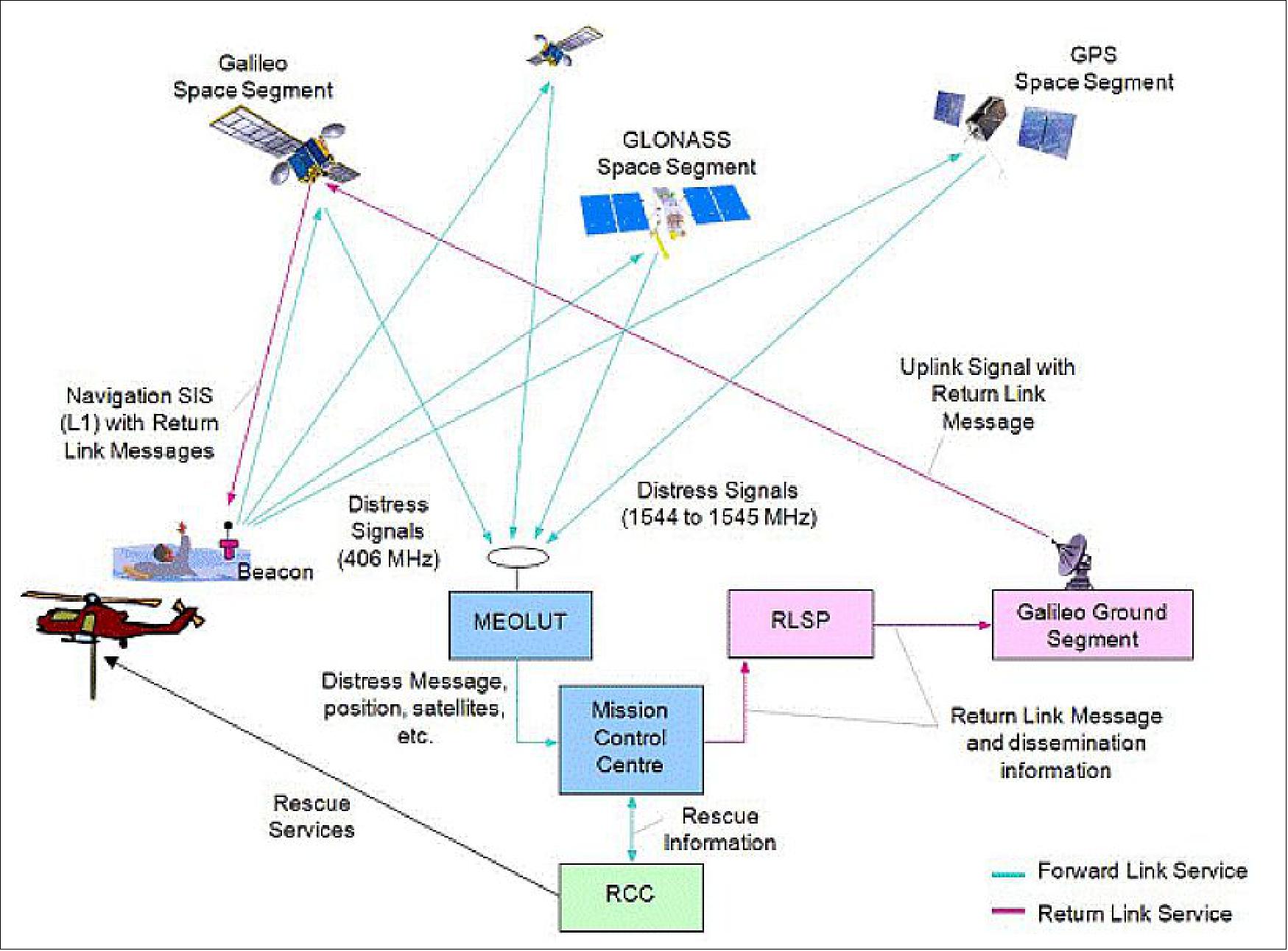 Figure 26: MEOSAR / DASS overview (image credit: NOAA, Ref. 52)