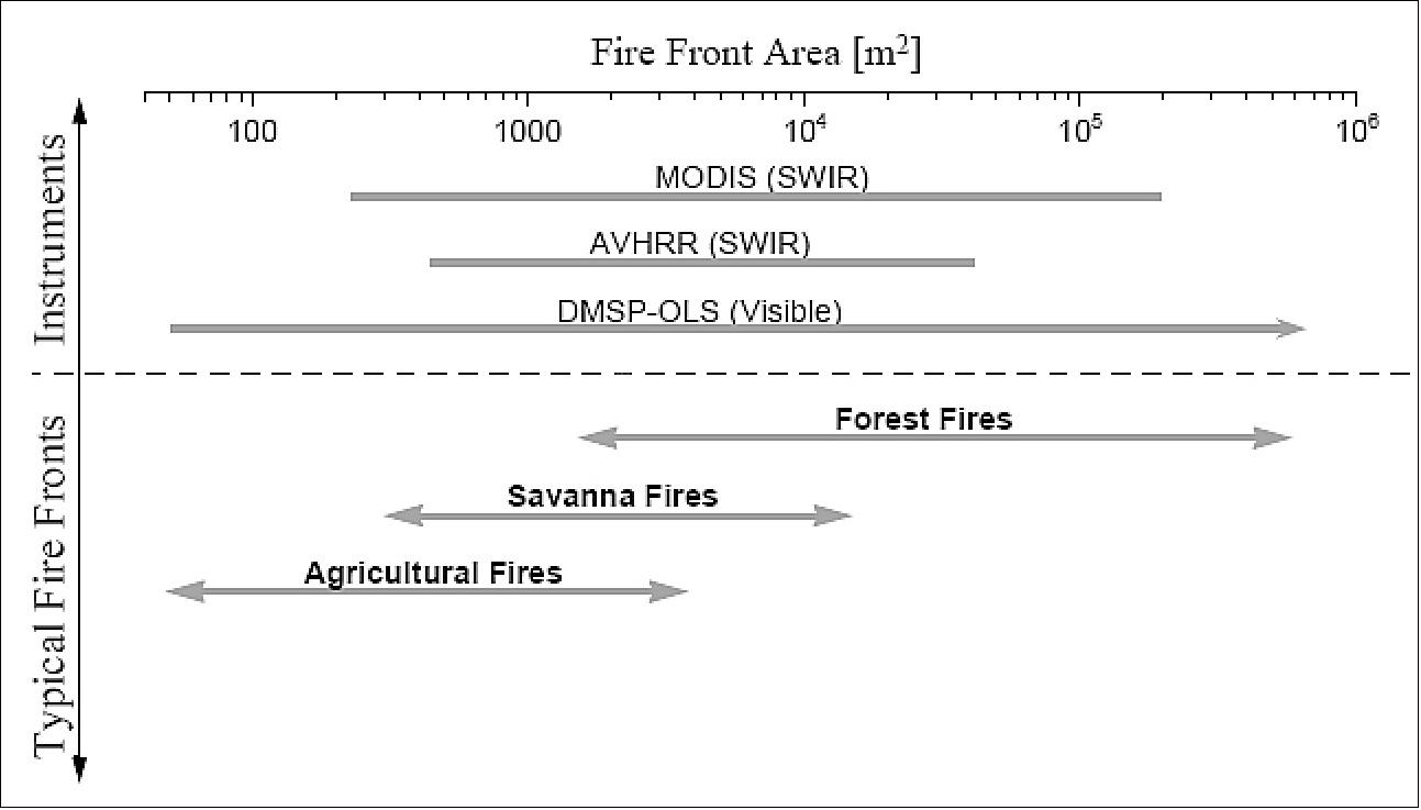 Figure 38: Fire detection capability of three US instruments with regard to the fire front size (image credit: NASA)