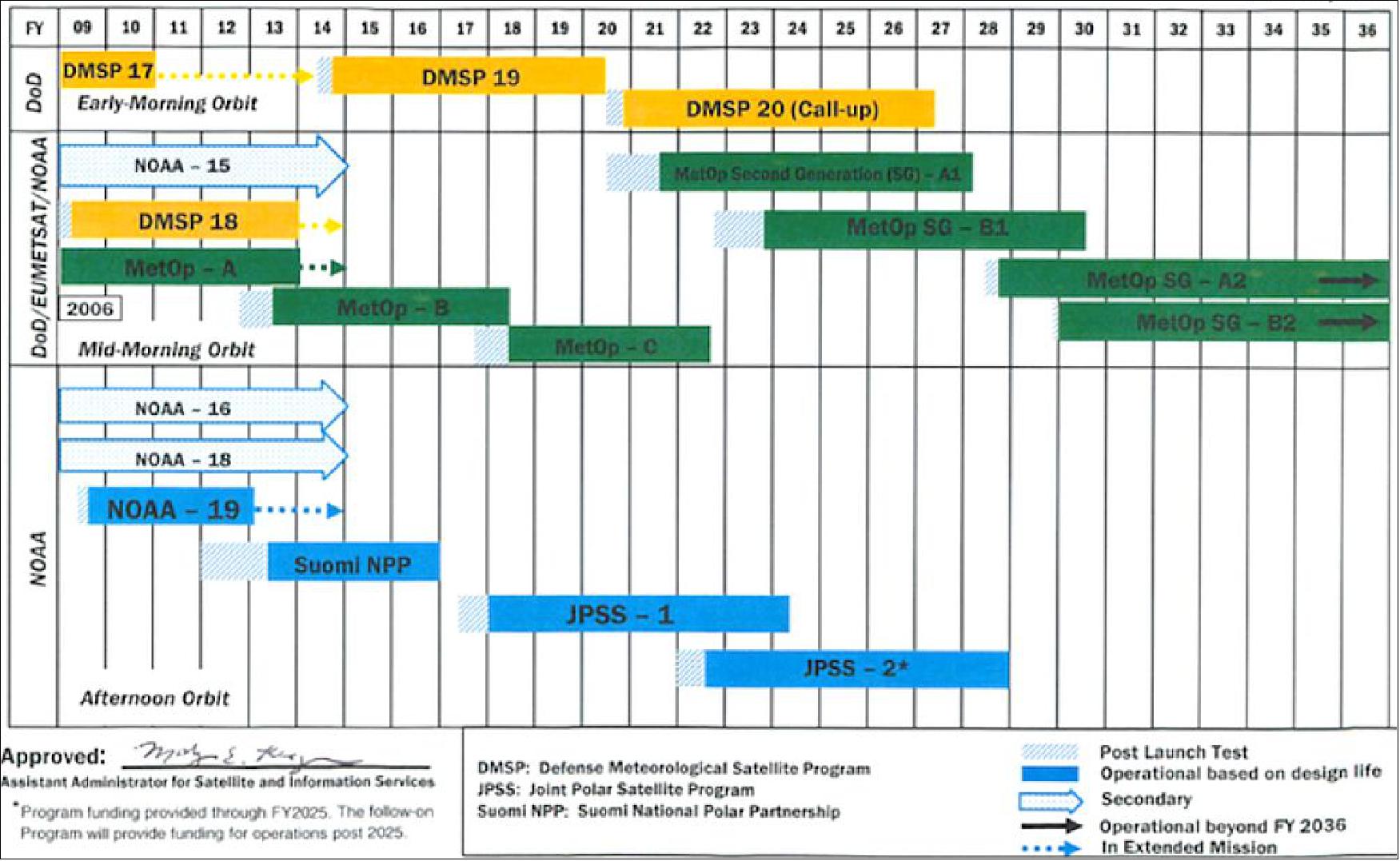 Figure 35: Continuity of NOAA's Polar (Primary) Operational Weather Satellite Programs(as of May 2014) 37)