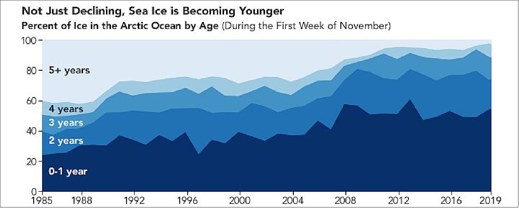 Figure 16: This chart demonstrates another way the Arctic is changing: the average age of sea ice is becoming younger. At the start of the satellite record, much of the ice covering the Arctic Ocean was greater than four years old. Today, most of the ice covering the Arctic Ocean is “first-year ice” —ice that forms in winter and does not survive a single summer melt season. (After sea ice reaches its minimum extent each September, the remaining ice graduates to second-year status.), image credit: NASA Earth Observatory
