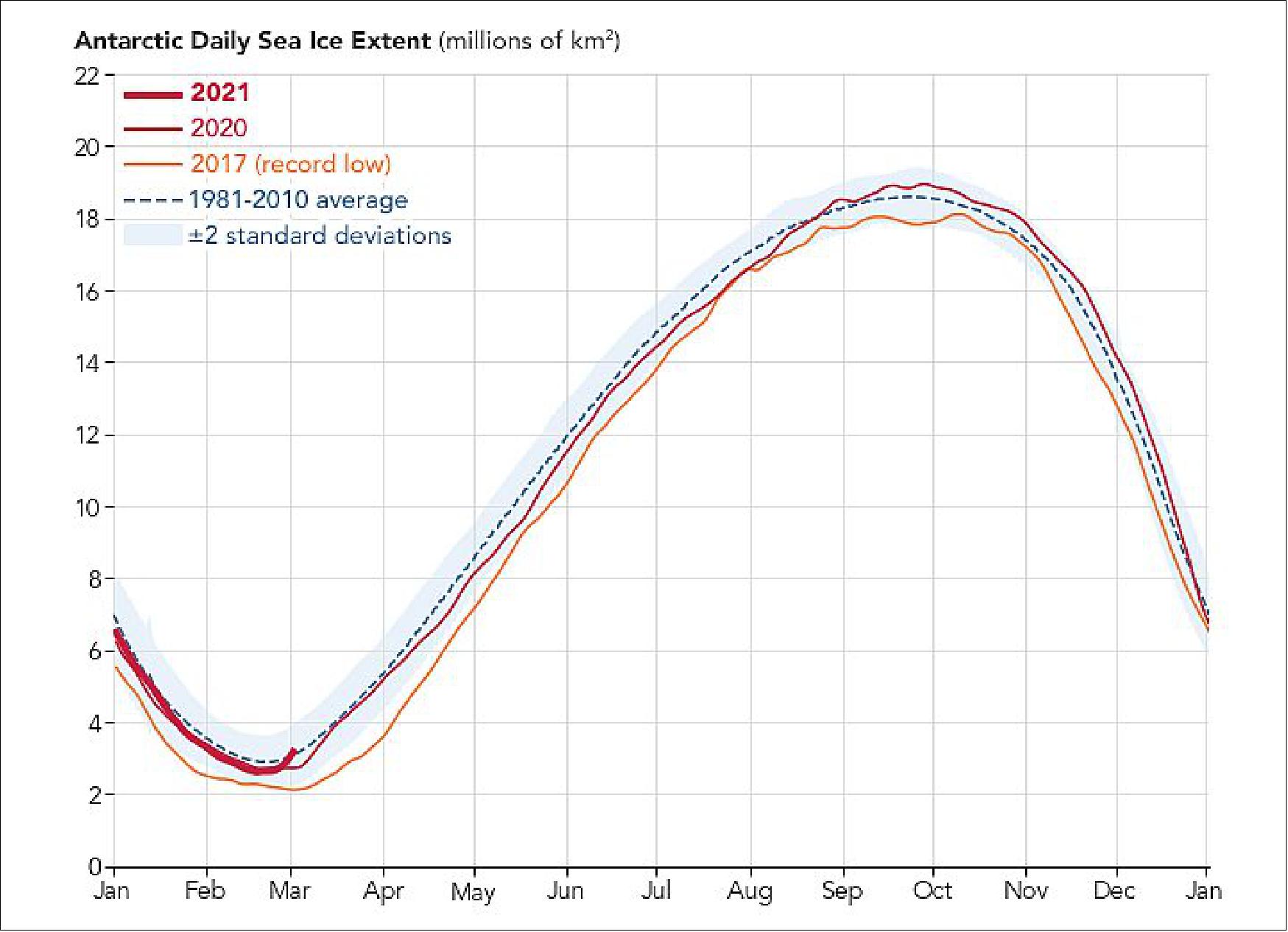 Figure 14: On February 21, 2021, Antarctic sea ice reached its annual minimum at 2.6 million km2 (1.0 million square miles), slightly below the 1981–2010 average of 2.8 million km2. Interestingly, the minimum in late February was followed by a period of rapid freezing. More than one million km2 of sea ice was added by early March, the fastest expansion on record for that time of year (image credit: NASA Earth Observatory)